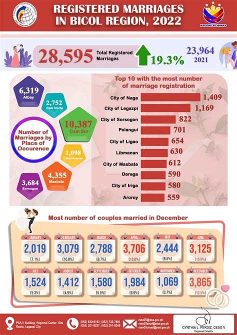 Highlights of the Region V (Bicol Region) Population 2020 .